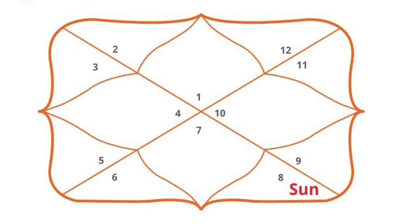 Lal Kitab remedies for Surya (Sun) in the Eighth House |