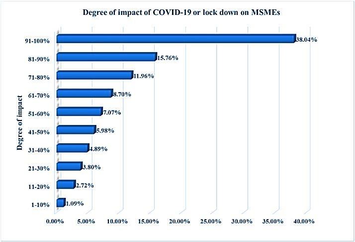 Impact of COVID 19 and lockdown on MSMEs