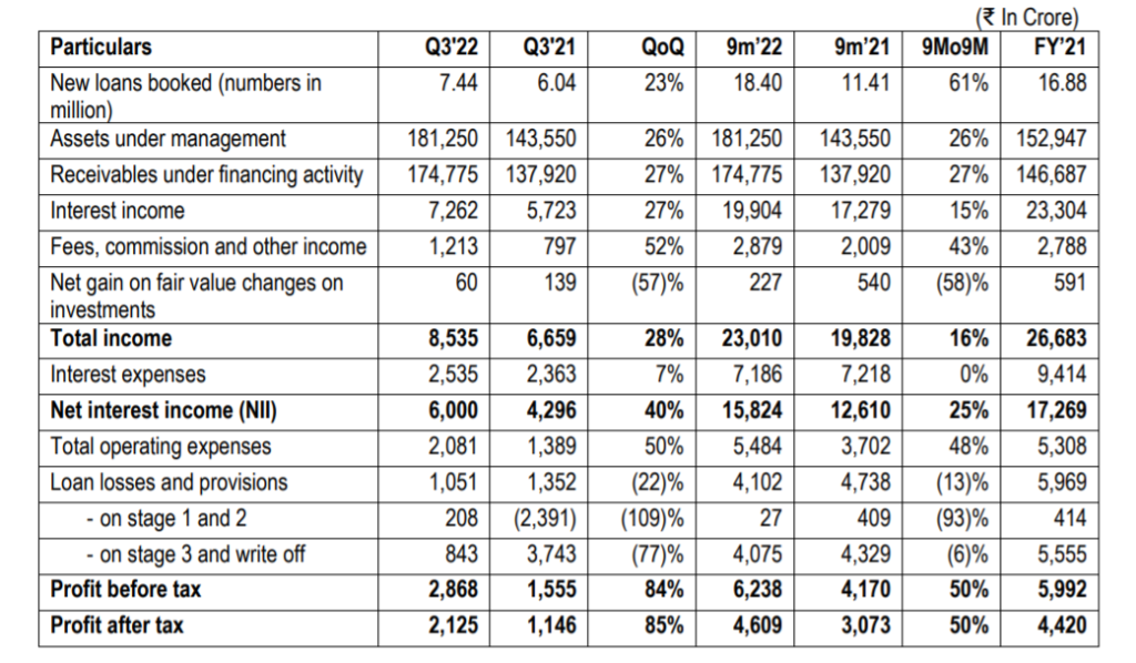 Bajaj Finance Q3 results: Net profit up 85% to Rs 2,125 cr, NII rises 40%