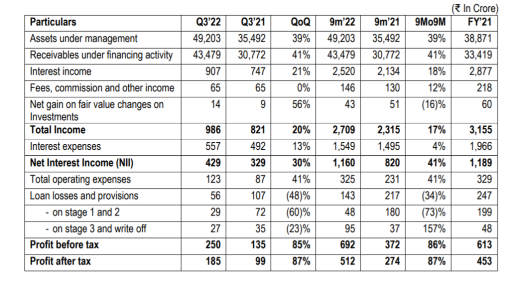 Bajaj Finance Q3 results: Net profit up 85% to Rs 2,125 cr, NII rises 40%