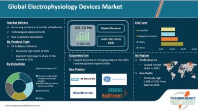 Electrophysiology Market Size, Share, Growth, Trends, Global Industry Analysis Forecast to 2028