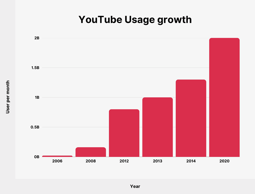 Youtube Users Growth