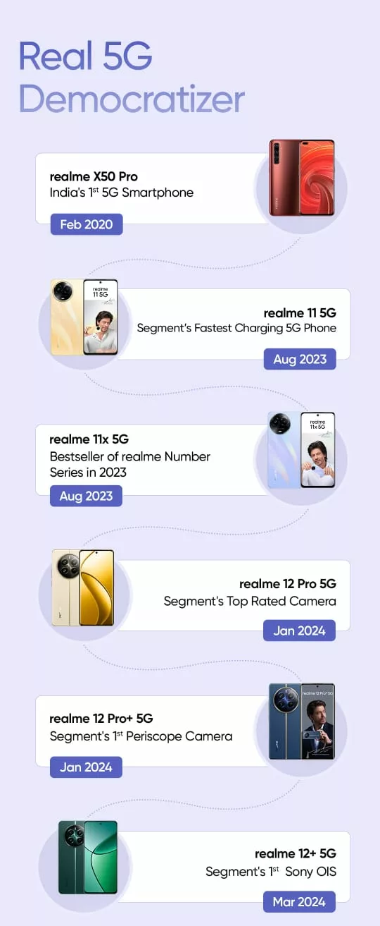 realme’s Number Series: A game changer in mid-segment smartphone market